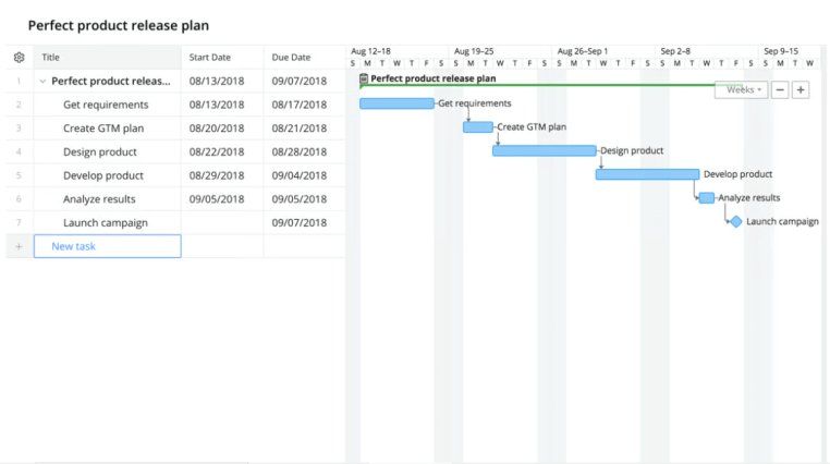 Top 3 and More - Best Gantt Chart Software of 2024