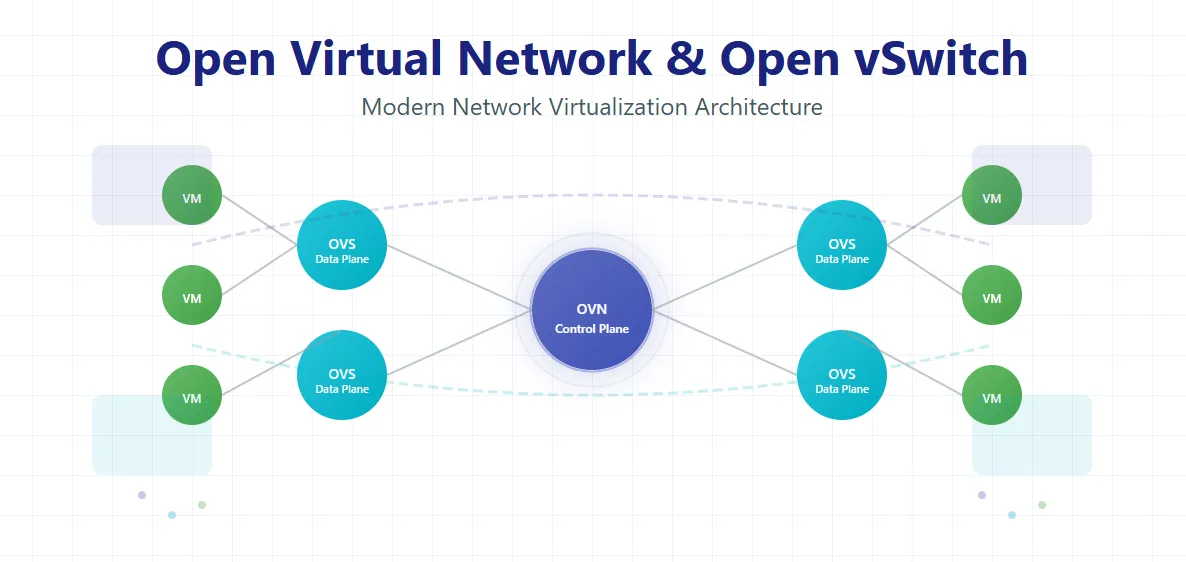 Open Virtual Network (OVN) and Open vSwitch (OVS): Key Considerations for Modern Network Virtualization
