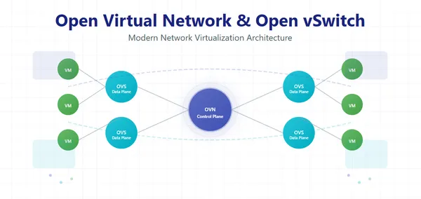 Open Virtual Network (OVN) and Open vSwitch (OVS): Key Considerations for Modern Network Virtualization