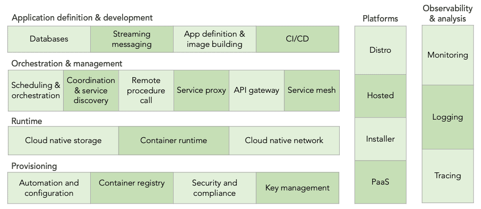 CNCF landscape categories