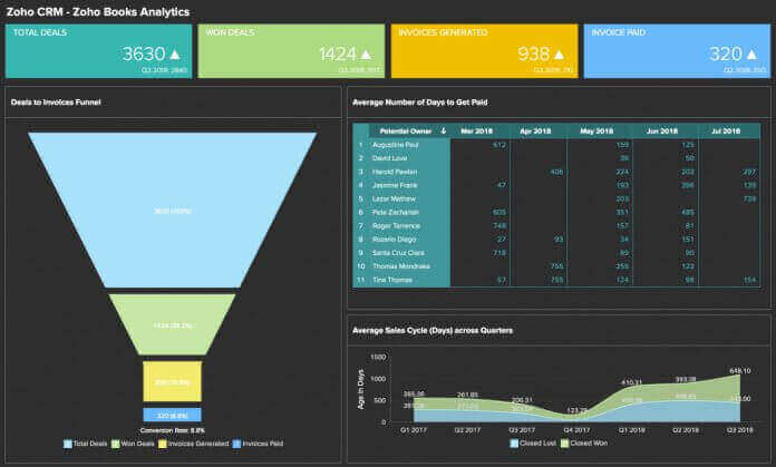 Zoho-Analytics-Data-Management-Software-1024x617-1