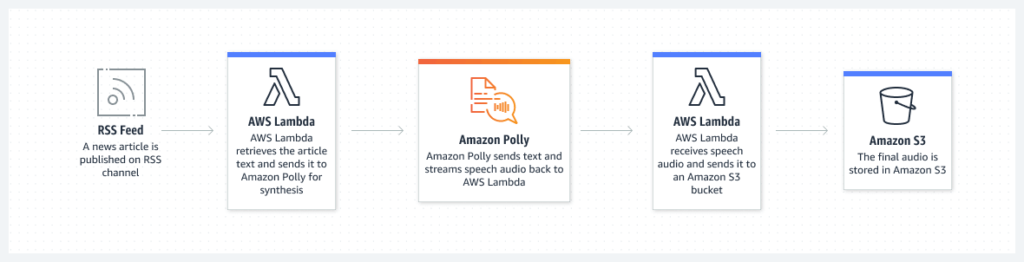 Amazon Polly Text-To-Speech Software