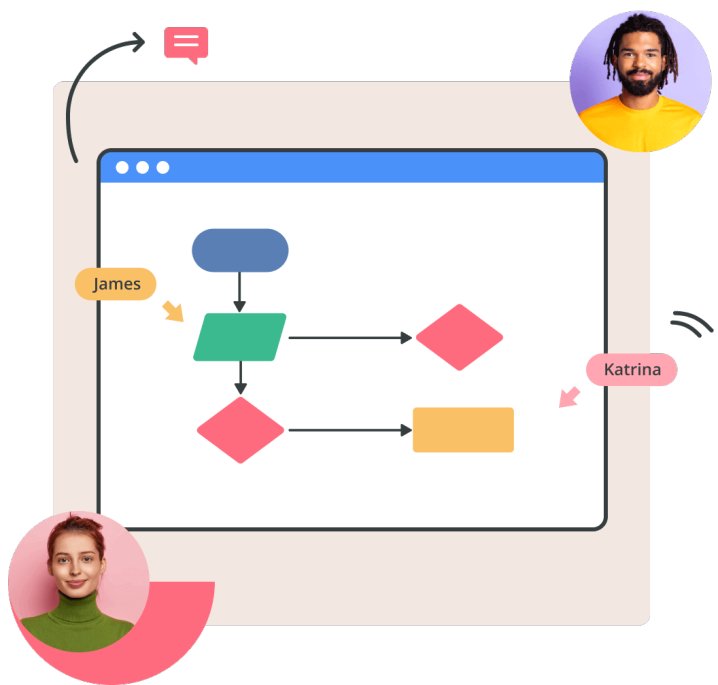 Cacoo Flowchart Software