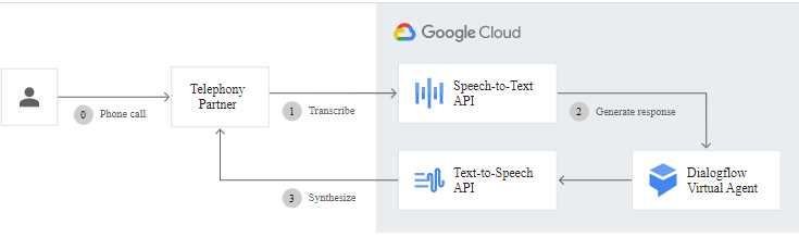 Google Text-To-Speech Software