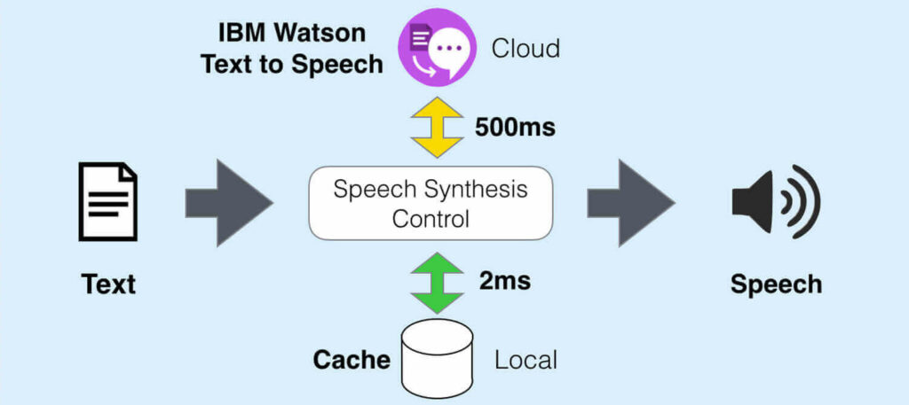 IBMWatson Text-To-Speech Software