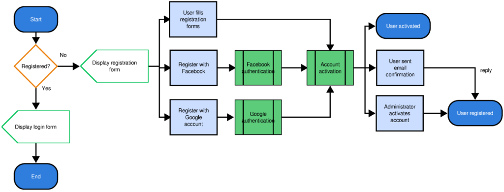 Slickplan Flowchart Software